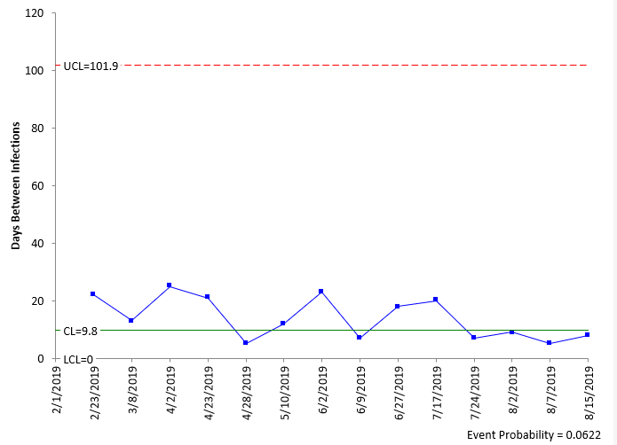 g chart baseline