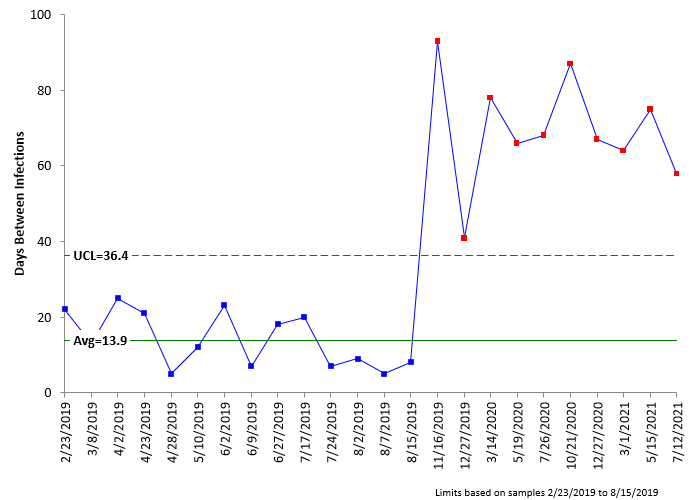 x chart all data