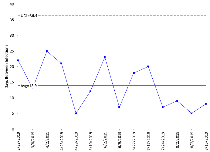 x chart baseline