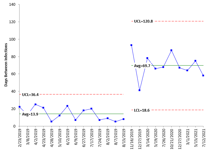 x chart split