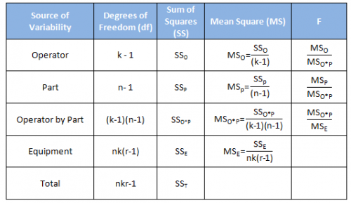 ANOVA table layout