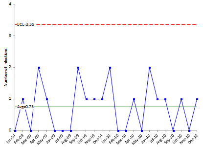 G Control Chart Bpi Consulting C Chart