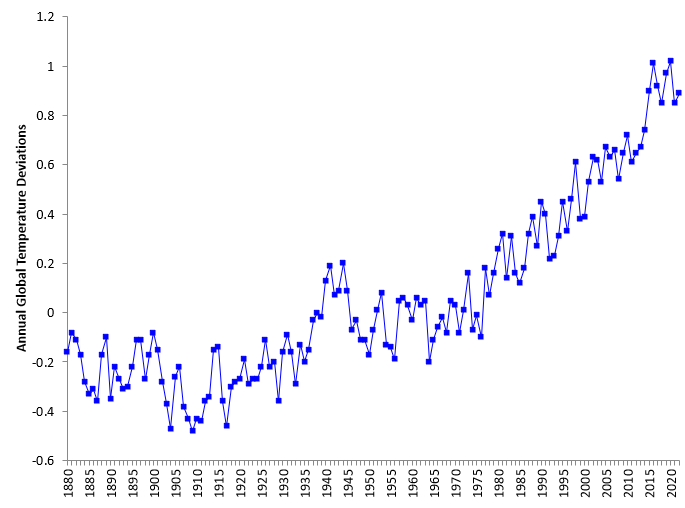 run chart global temperatures