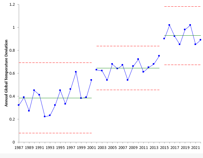 step changes 1987 to 2022