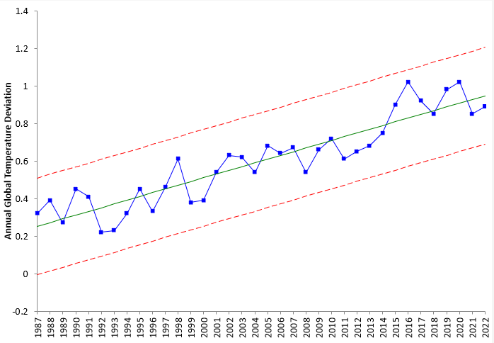trend chart from 1987 to 2022