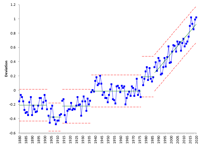 all  years chart