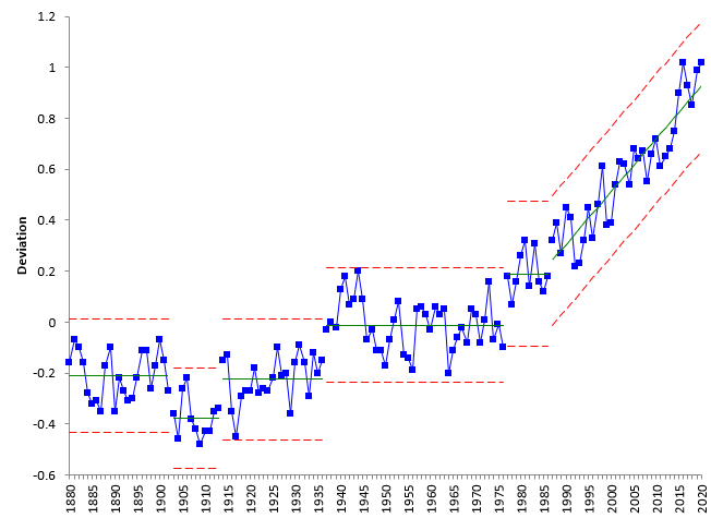 all years chart