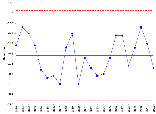 1880 to 1902 Chart