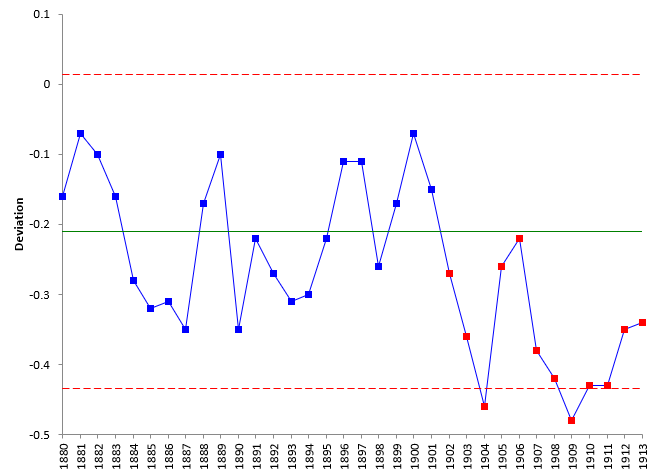 1903-1912-Chart