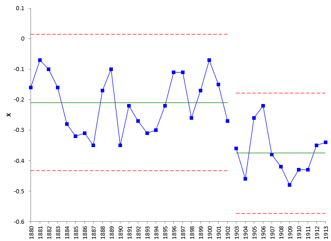 1903-1912-Chart-Split-Limits