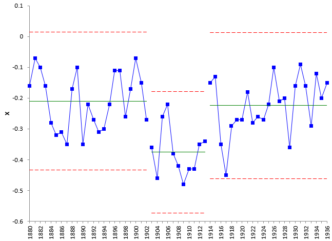 1914 to 1936 Chart