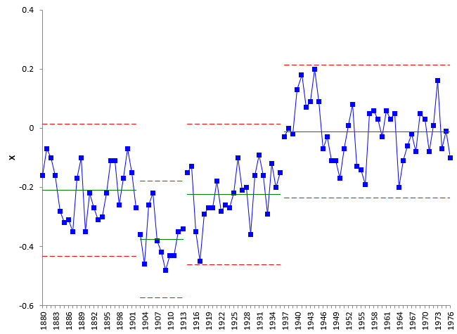 1937 to 1976 Chart