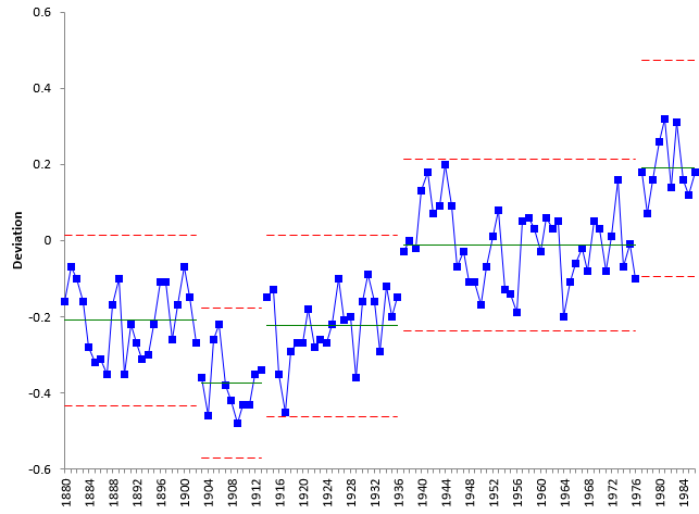 1977 to 1986 Chart