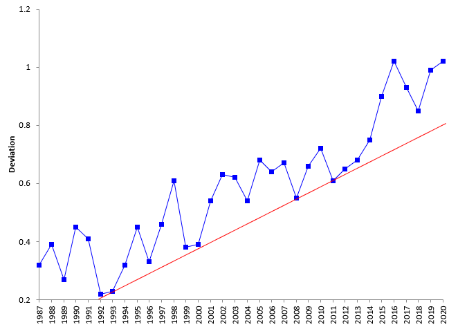 1987 to 2020 run chart