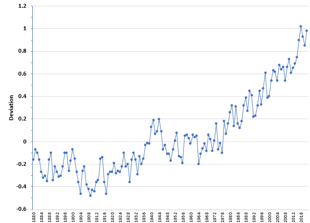 global warming deviations