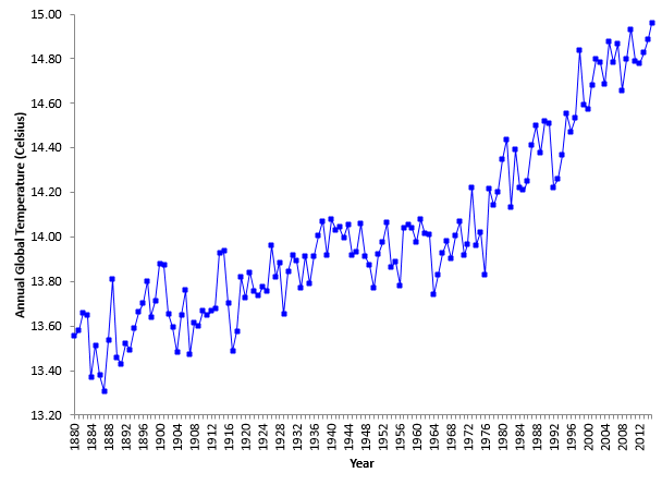 global temperature run chart