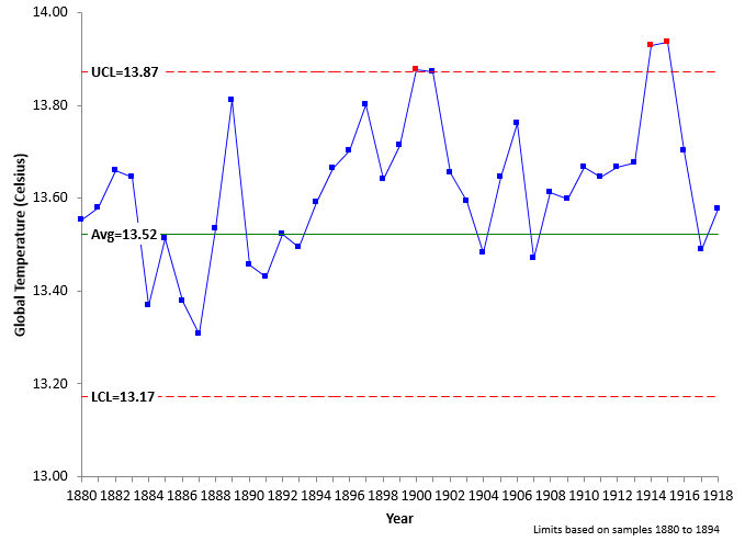 global temperature from 1880 to 1918