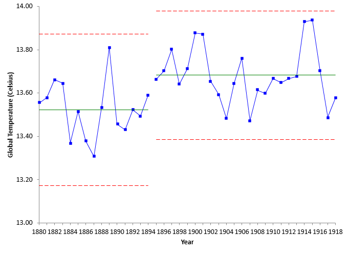 global temperture to 1918