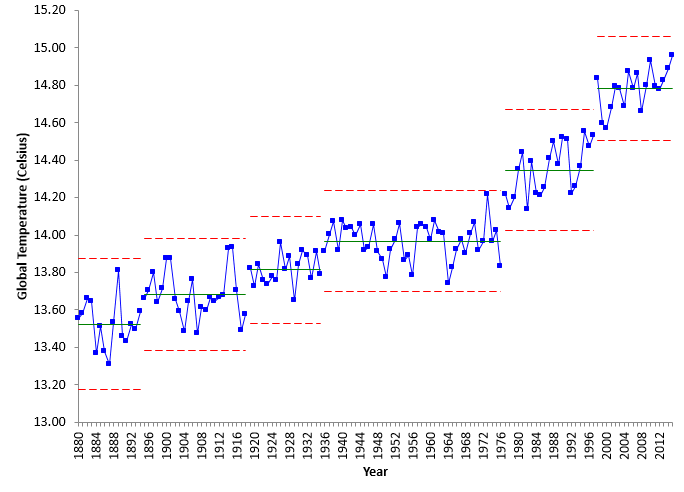 global temperature to 2015