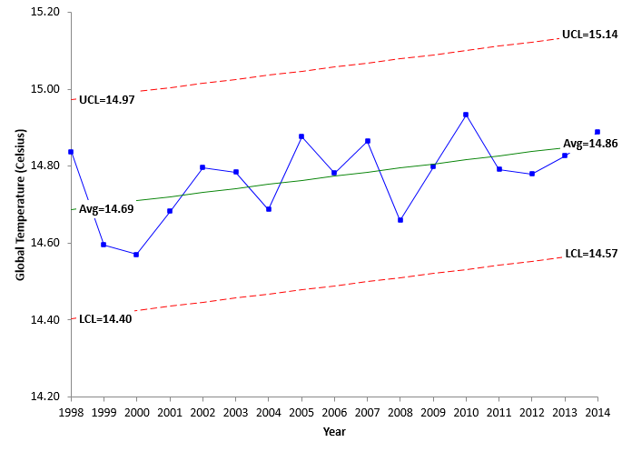 trend control chart for 1998 to 2014