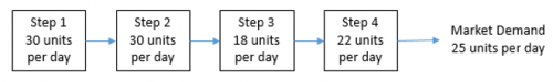 four step process