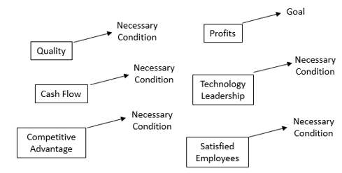 goal or necessary condition