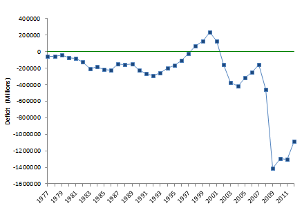 deficit per year