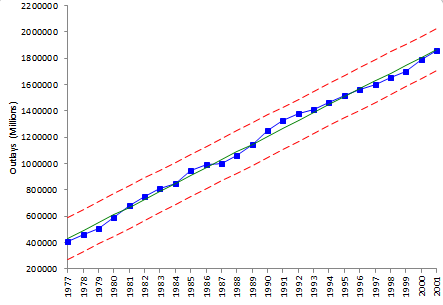 spending from 1977 to 2001