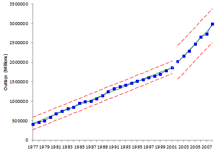 spending from 1977 to 2008