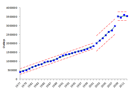 spending from 1997 to 2012