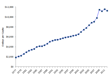 expenditures per capita