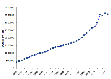 run chart government expenditures