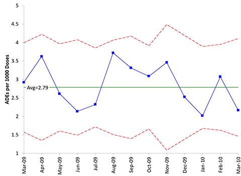 C Chart Vs U Chart