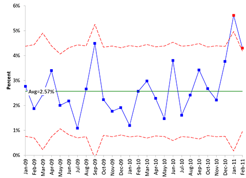 p chart on readmissions