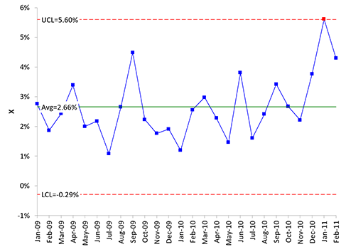 x chart admissions