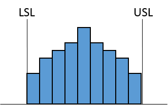 histogram showing supplier sorts material