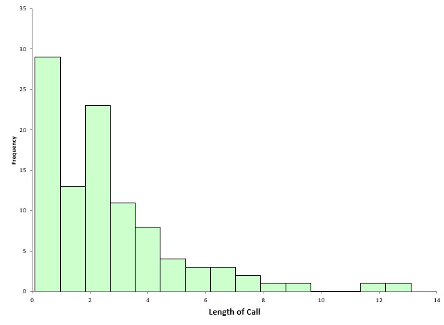 histogram 15 bars