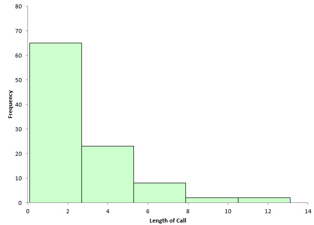 hisotgram 5 bars