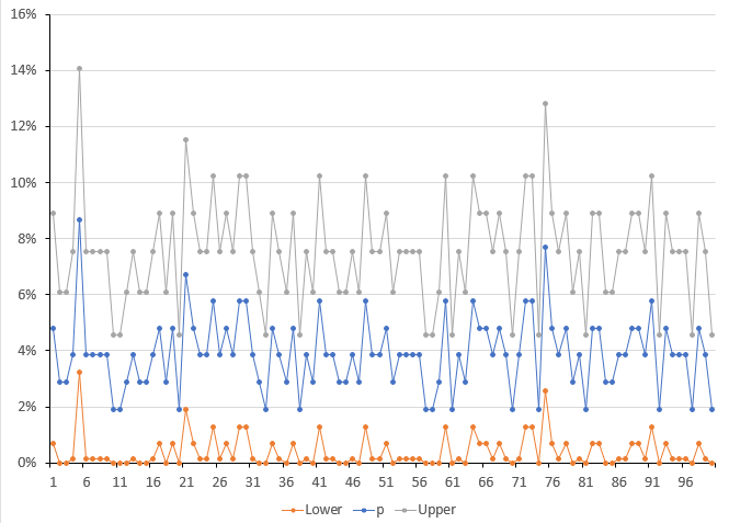 interval estimates