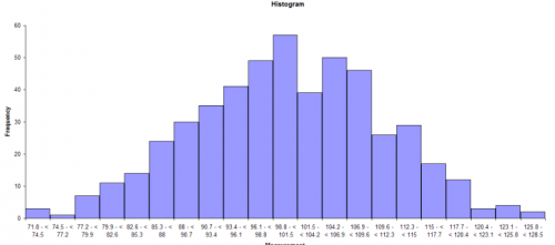 histogram of data