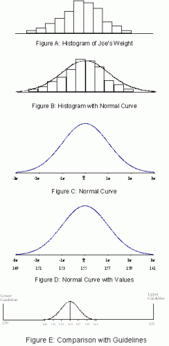 Histogram Charts