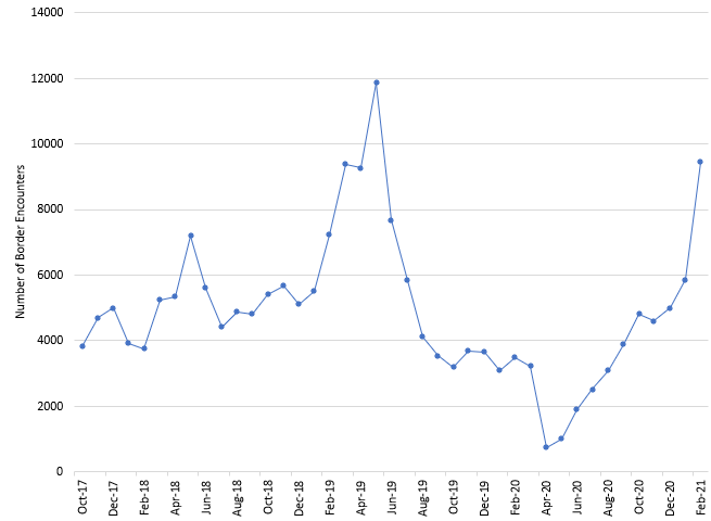 time series for UAC