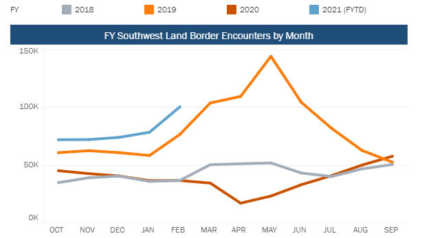 border encounters per month CBP