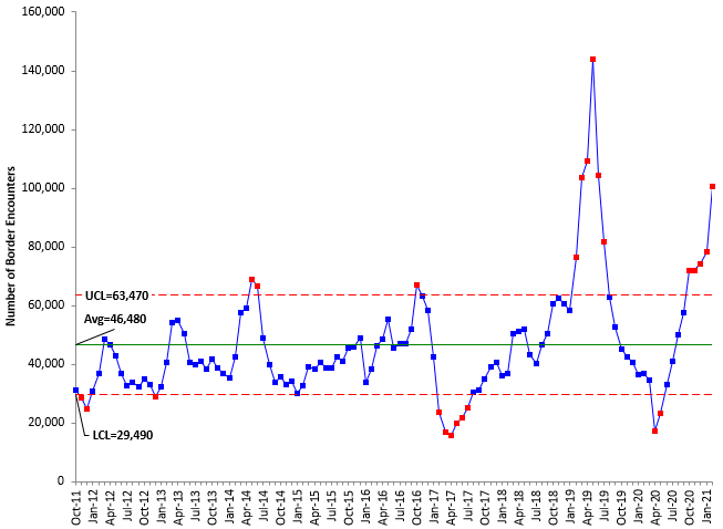 x chart immigration