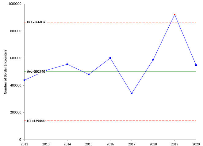 x chart yearly immigration