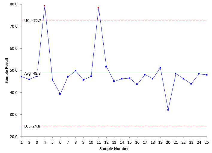 x chart initial