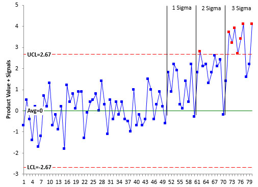 product control chart with signals