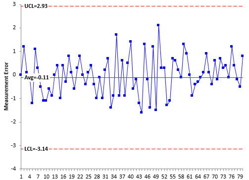 measurement error control chart