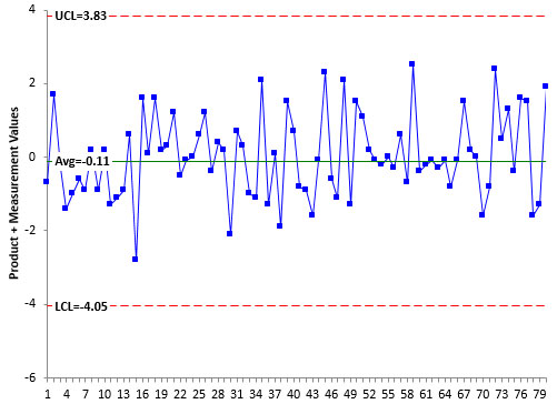 product and measurement control chart
