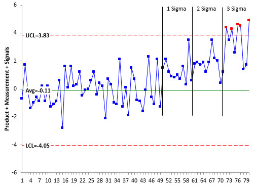 product measurement and signals control chart